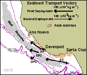 sediment transport vectors